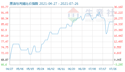 7月26日原油與丙烯比價指數(shù)圖