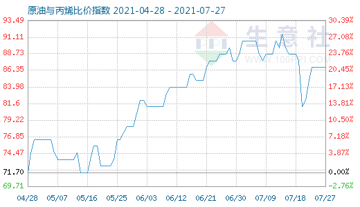 7月27日原油與丙烯比價(jià)指數(shù)圖