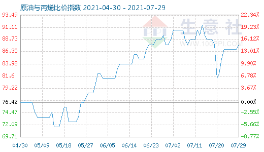 7月29日原油與丙烯比價(jià)指數(shù)圖