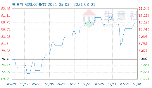 8月1日原油與丙烯比價指數(shù)圖