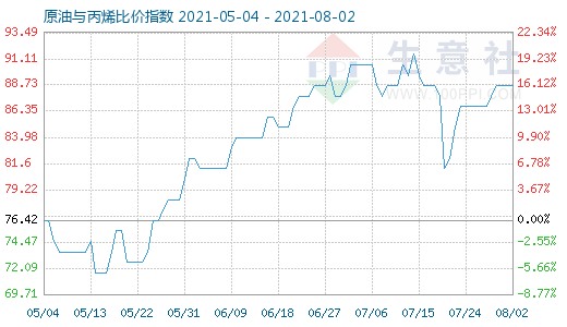 8月2日原油與丙烯比價(jià)指數(shù)圖