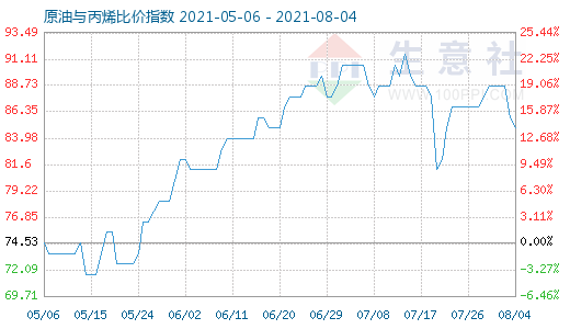 8月4日原油與丙烯比價指數(shù)圖