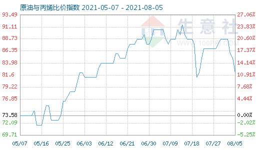 8月5日原油與丙烯比價(jià)指數(shù)圖