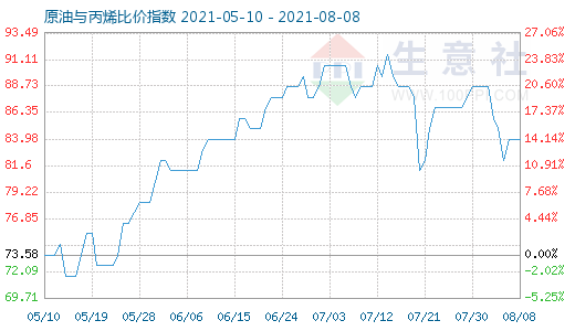 8月8日原油與丙烯比價指數(shù)圖