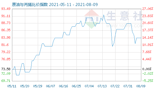 8月9日原油與丙烯比價指數(shù)圖