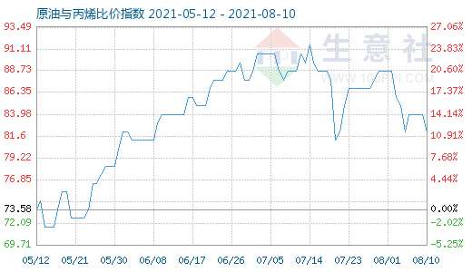 8月10日原油與丙烯比價指數(shù)圖