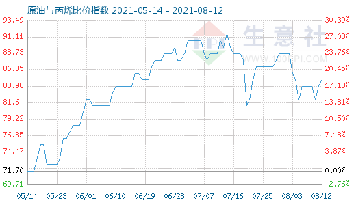 8月12日原油與丙烯比價指數(shù)圖