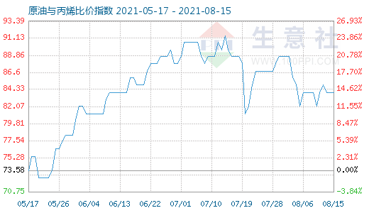 8月15日原油與丙烯比價指數(shù)圖