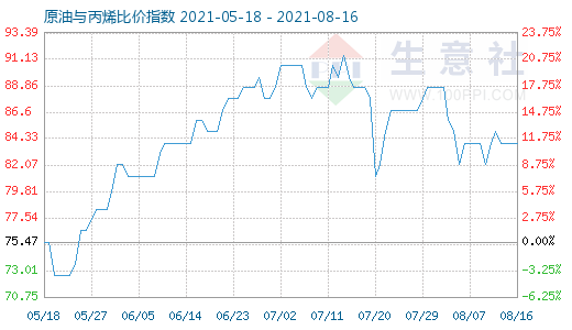 8月16日原油與丙烯比價指數(shù)圖