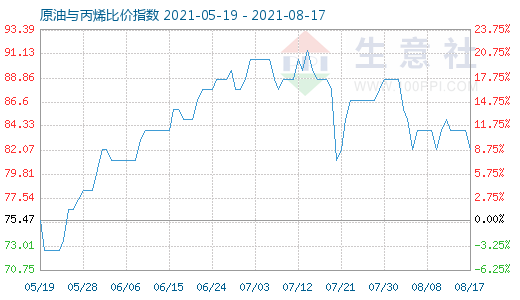 8月17日原油與丙烯比價(jià)指數(shù)圖