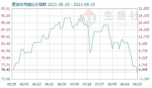 8月23日原油與丙烯比價指數(shù)圖