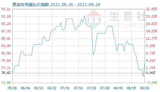 8月24日原油與丙烯比價(jià)指數(shù)圖