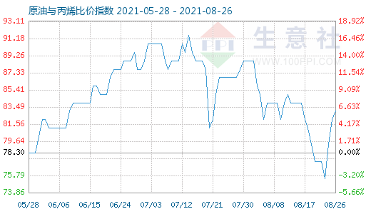 8月26日原油與丙烯比價(jià)指數(shù)圖