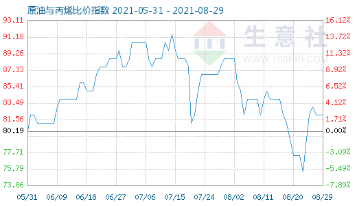 8月29日原油與丙烯比價(jià)指數(shù)圖