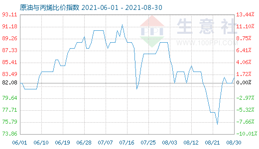 8月30日原油與丙烯比價(jià)指數(shù)圖