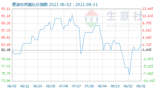 8月31日原油與丙烯比價(jià)指數(shù)圖