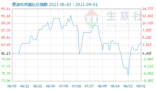 9月1日原油與丙烯比價(jià)指數(shù)圖