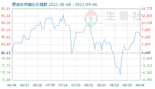 9月6日原油與丙烯比價(jià)指數(shù)圖