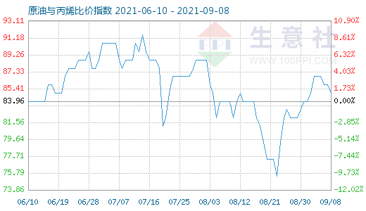 9月8日原油與丙烯比價(jià)指數(shù)圖