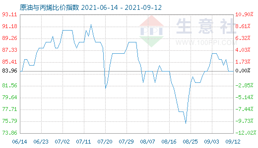 9月12日原油與丙烯比價指數(shù)圖