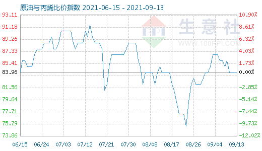 9月13日原油與丙烯比價指數圖