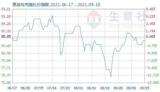 9月15日原油與丙烯比價(jià)指數(shù)圖