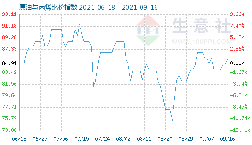 9月16日原油與丙烯比價(jià)指數(shù)圖