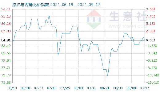 9月17日原油與丙烯比價指數(shù)圖