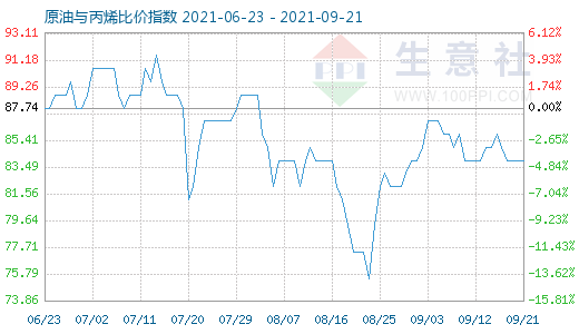 9月21日原油與丙烯比價指數(shù)圖