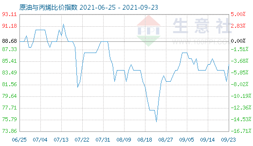 9月23日原油與丙烯比價指數(shù)圖