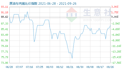 9月26日原油與丙烯比價指數(shù)圖