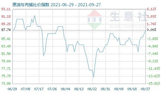 9月27日原油與丙烯比價(jià)指數(shù)圖