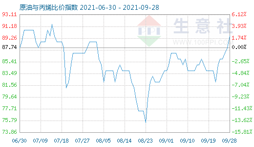 9月28日原油與丙烯比價指數(shù)圖