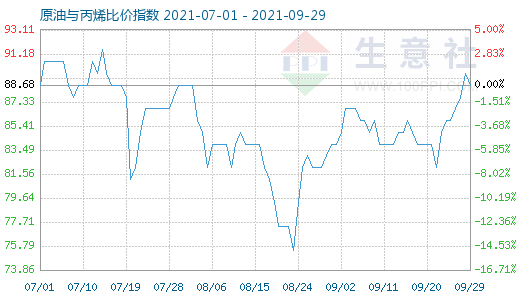 9月29日原油與丙烯比價指數(shù)圖