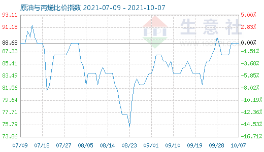 10月7日原油與丙烯比價指數(shù)圖