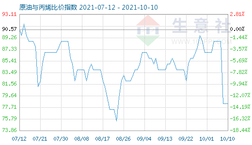 10月10日原油與丙烯比價指數(shù)圖