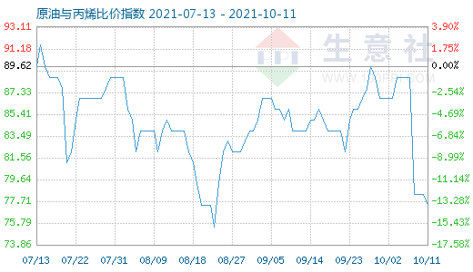 10月11日原油與丙烯比價指數(shù)圖