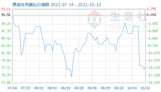 10月12日原油與丙烯比價指數(shù)圖