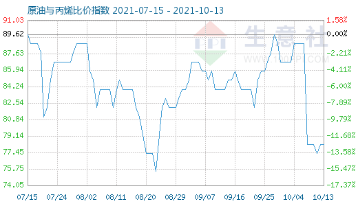 10月13日原油與丙烯比價指數(shù)圖