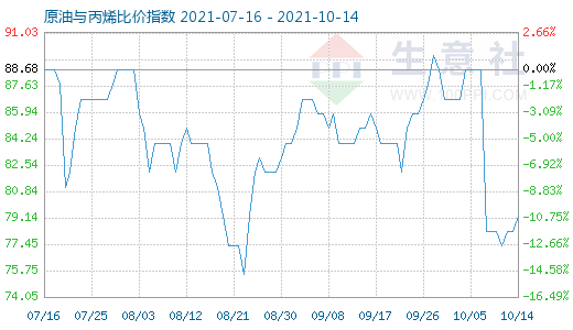 10月14日原油與丙烯比價(jià)指數(shù)圖