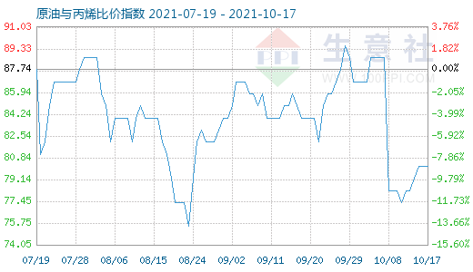 10月17日原油與丙烯比價指數(shù)圖