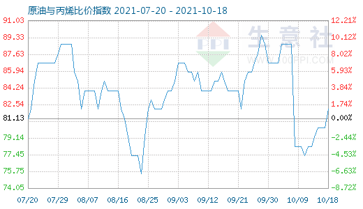 10月18日原油與丙烯比價(jià)指數(shù)圖