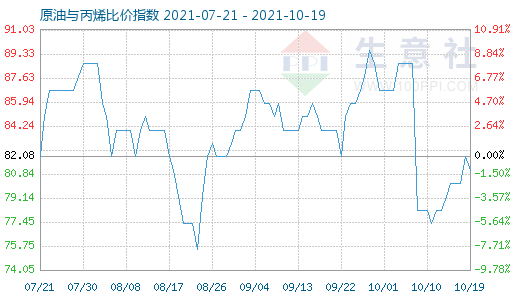 10月19日原油與丙烯比價(jià)指數(shù)圖