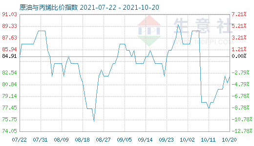 10月20日原油與丙烯比價(jià)指數(shù)圖