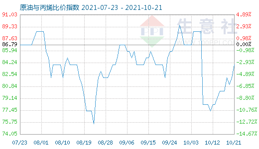 10月21日原油與丙烯比價(jià)指數(shù)圖