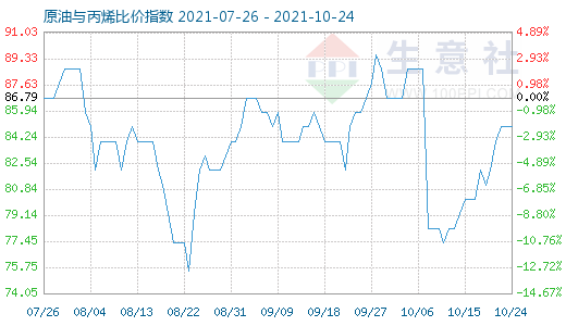 10月24日原油與丙烯比價(jià)指數(shù)圖