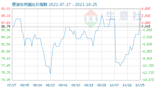 10月25日原油與丙烯比價(jià)指數(shù)圖