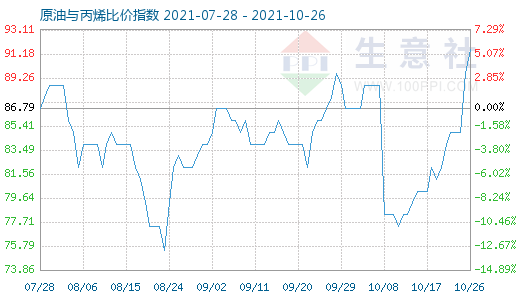 10月26日原油與丙烯比價(jià)指數(shù)圖