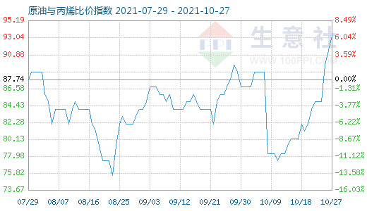 10月27日原油與丙烯比價指數(shù)圖