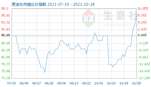 10月28日原油與丙烯比價(jià)指數(shù)圖